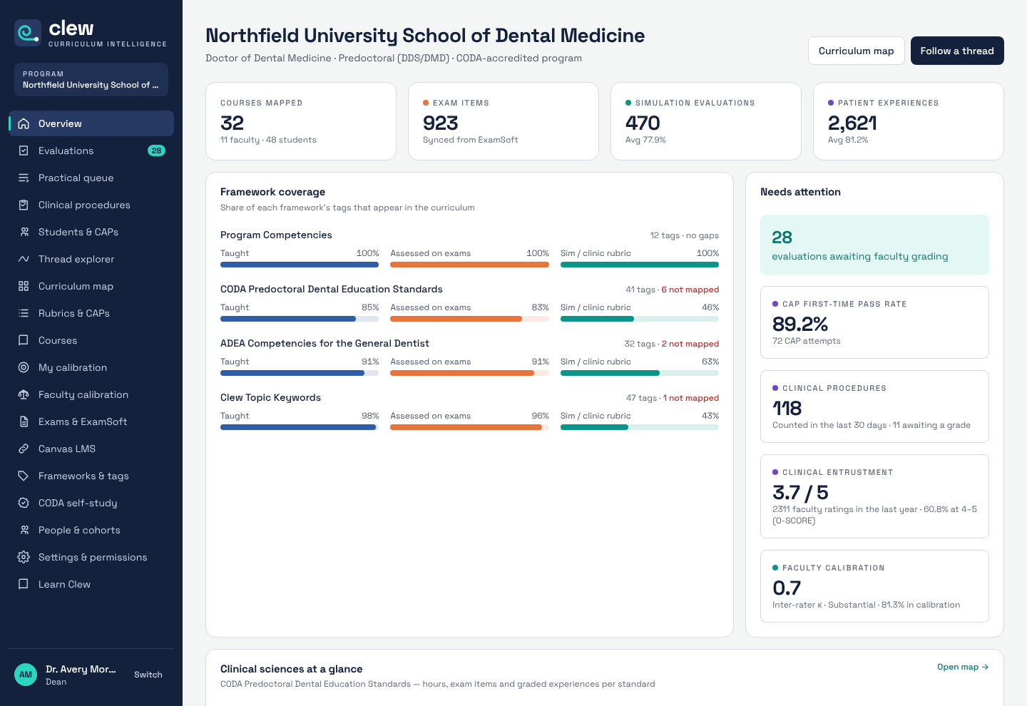 Clew overview dashboard for a dean, showing framework coverage, CAP first-time pass rate and faculty calibration