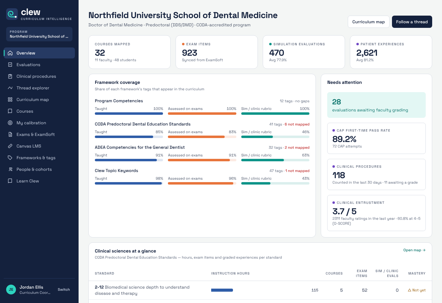 Staff overview with courses mapped, exam items, framework coverage and clinical sciences by CODA standard